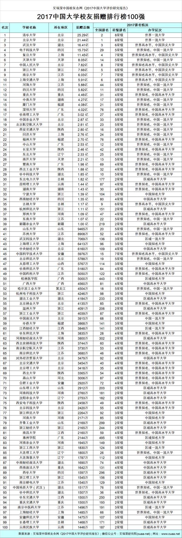 猎鹰教育—2017中国大学校友捐赠排行榜