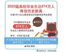 2020届高校毕业生规模预计将达874万人